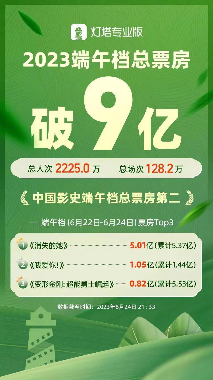 破5亿！《消失的她》成影史端午档国产片票房冠军