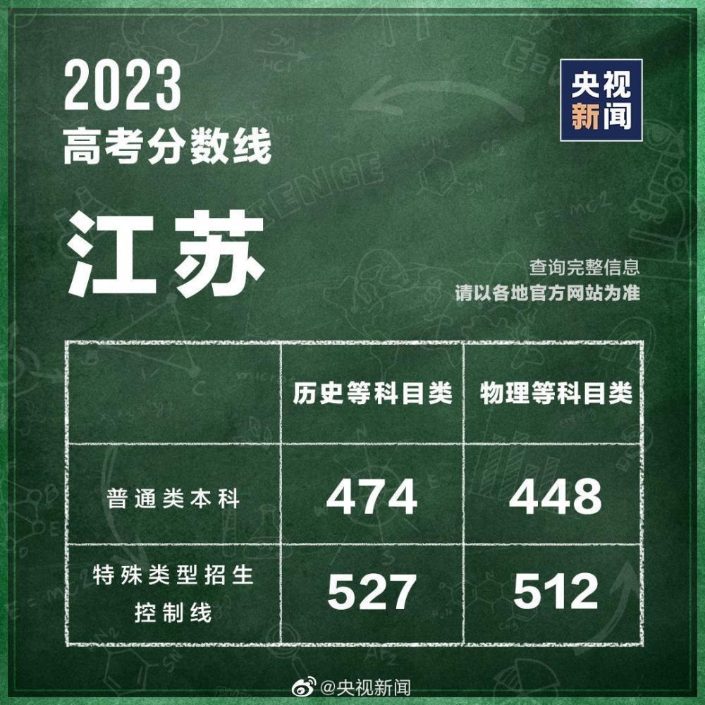 31个省区市公布2023高考分数线