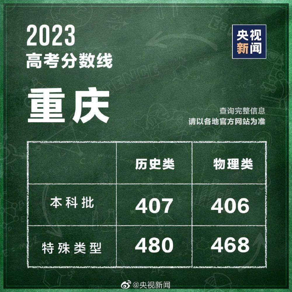 31个省区市公布2023高考分数线