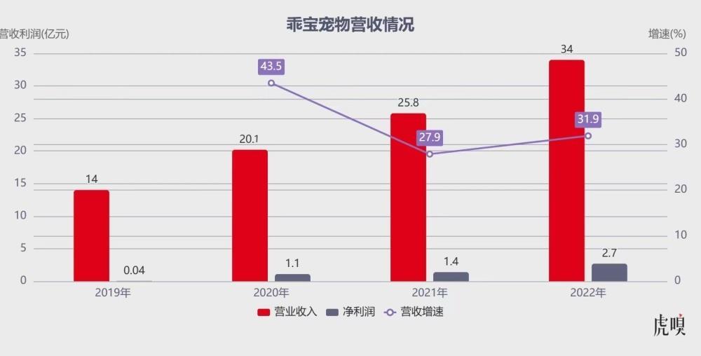 一年卖34亿，国内最大猫狗零食商要上市了