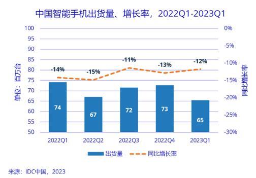 一部手机用两年半都不换？渠道商十店九亏，手机行业暖春何时来