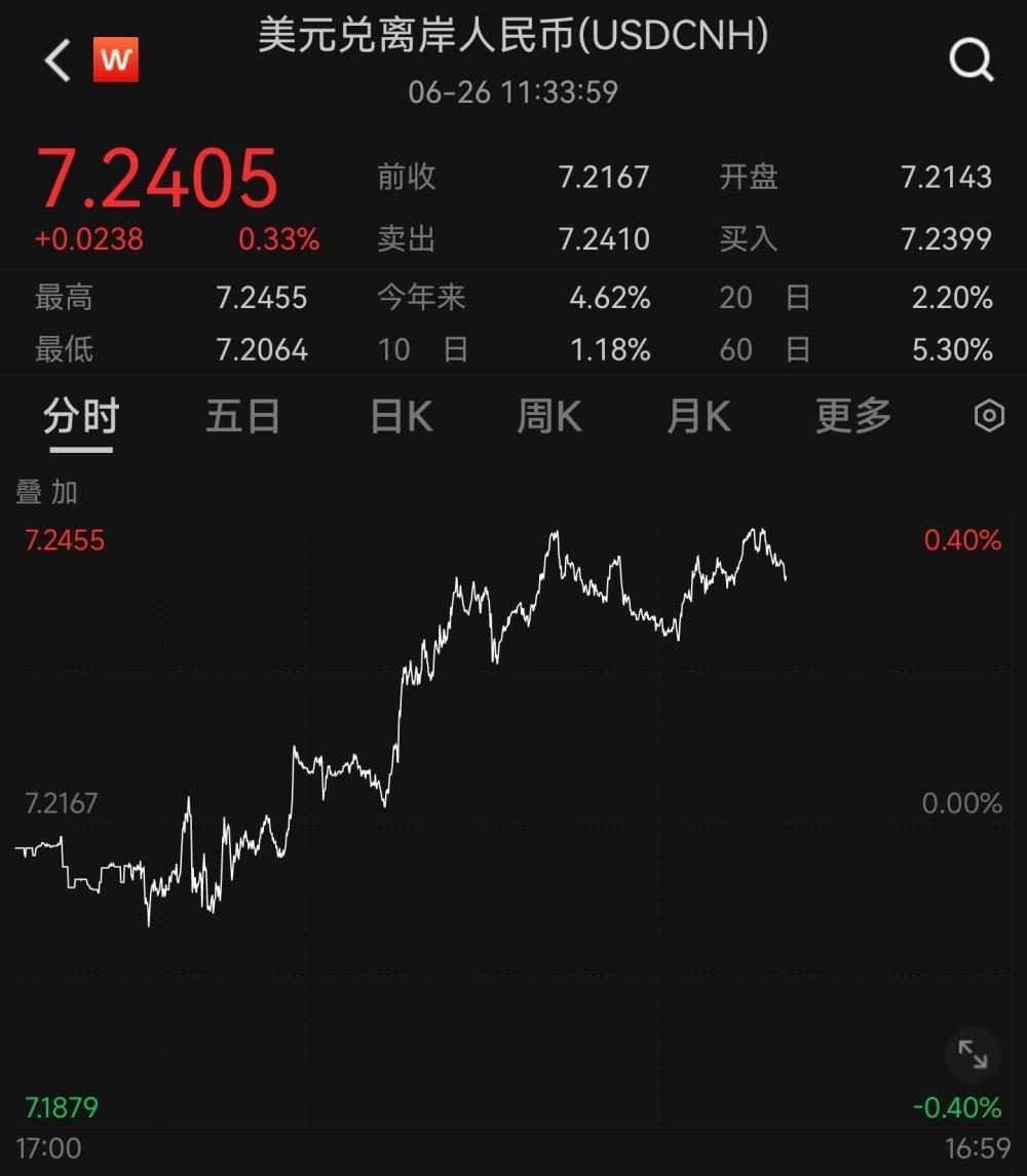 离岸人民币跌破7.24 专家：未偏离合理区间 市场情绪稳定