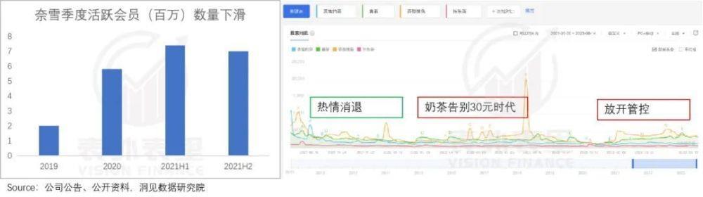 喜茶、奈雪为何又不香了？