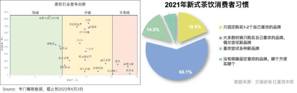 喜茶、奈雪为何又不香了？