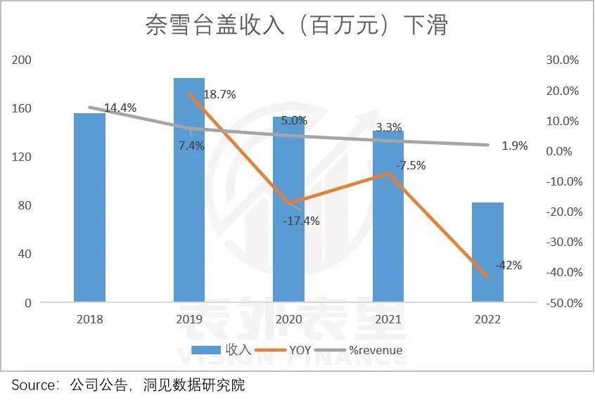 喜茶、奈雪为何又不香了？