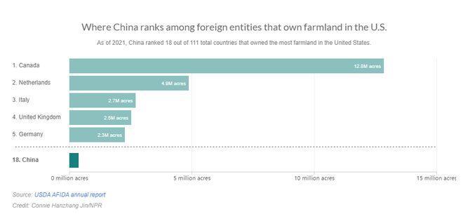 美媒炒作“中国在美拥有38万英亩土地”，但其中数据真相了