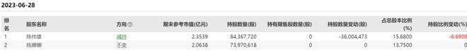 上市公司实控人夫妻被逮捕！参与财务造假多年，套现超10亿！曾动用92个账户操纵公司股价，不到1年亏了1200万…