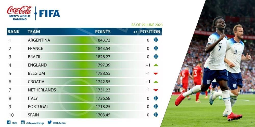 FIFA最新世界排名：国足升2位列第79！阿根廷仍第1，英格兰进前4