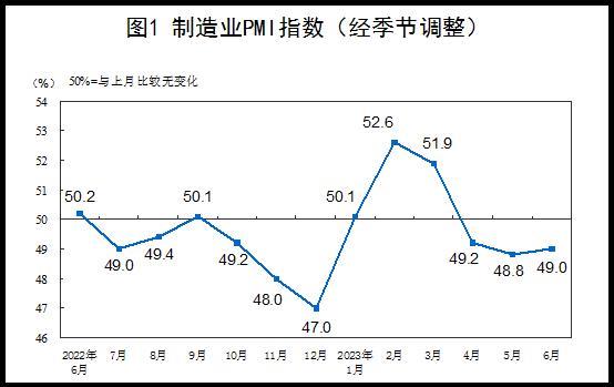 国家统计局：6月份制造业采购经理指数为49.0% 环比上升0.2个百分点