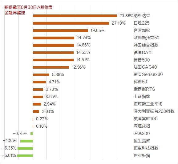 A股上半年收官：沪指累涨3.65％ 创业板指跌5.61％垫底全球主要股指