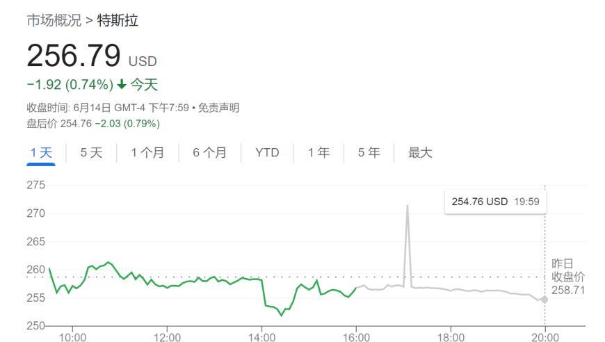 特斯拉连涨记录止步于“13” 市值狂飙2000亿美元