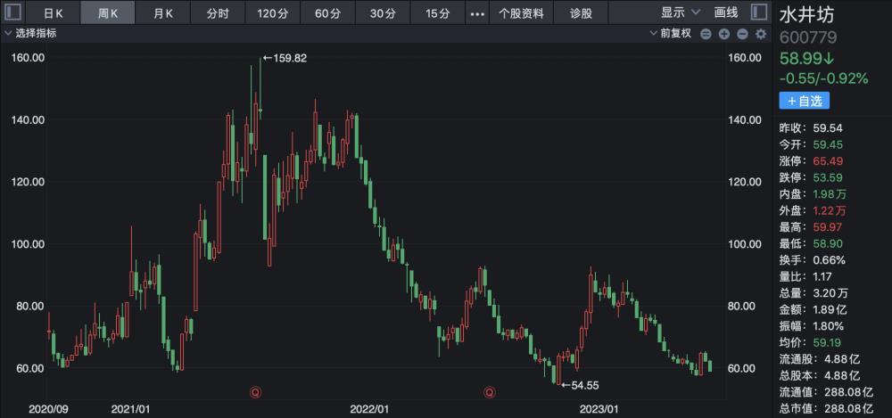 超八成酒企或遭遇价格倒挂，中端品牌陷重灾区，茅台成唯一幸存者