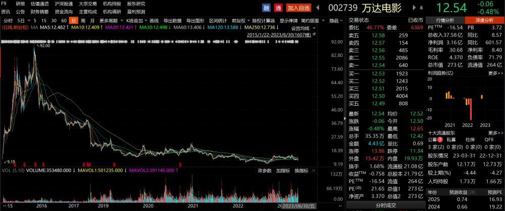 暑期档票房或将重回百亿时代，影投和院线双料龙头股价却“不见起色”