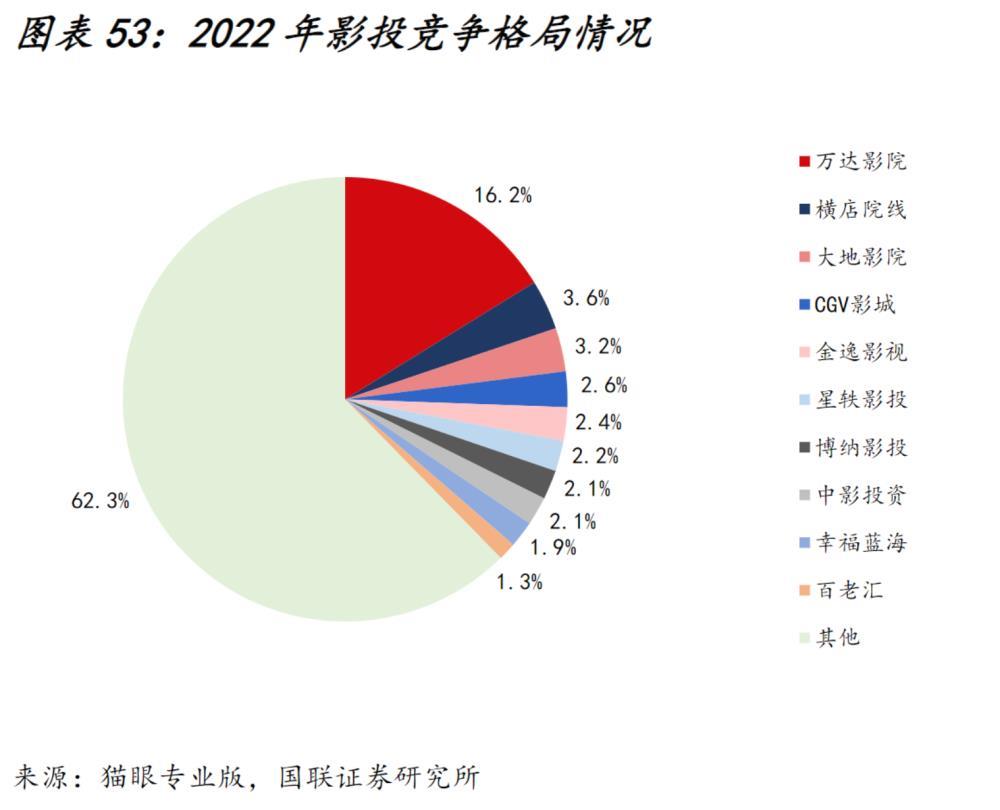 暑期档票房或将重回百亿时代，影投和院线双料龙头股价却“不见起色”
