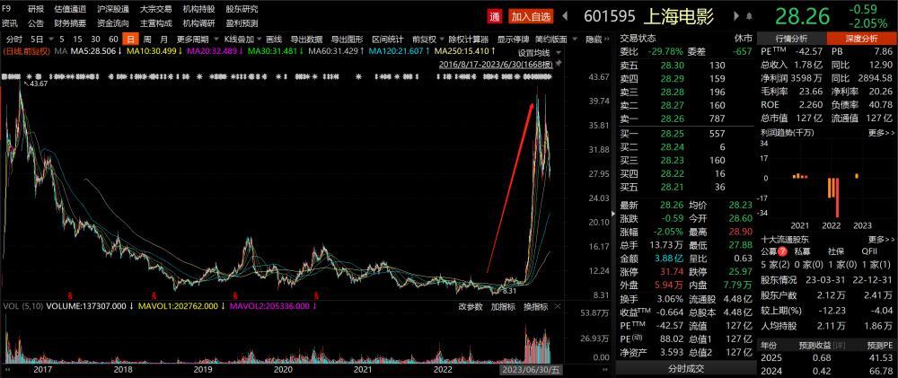 暑期档票房或将重回百亿时代，影投和院线双料龙头股价却“不见起色”