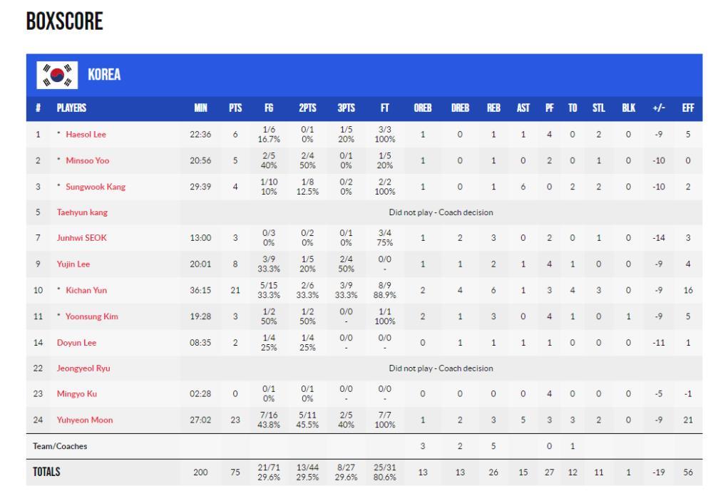 U19男篮世界杯：中国轻取韩国夺连胜 万孟霖爆发23分杨瀚森14＋15