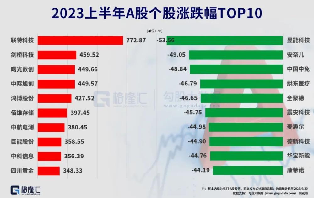 上半年人均赚3.9万，你赚了吗？