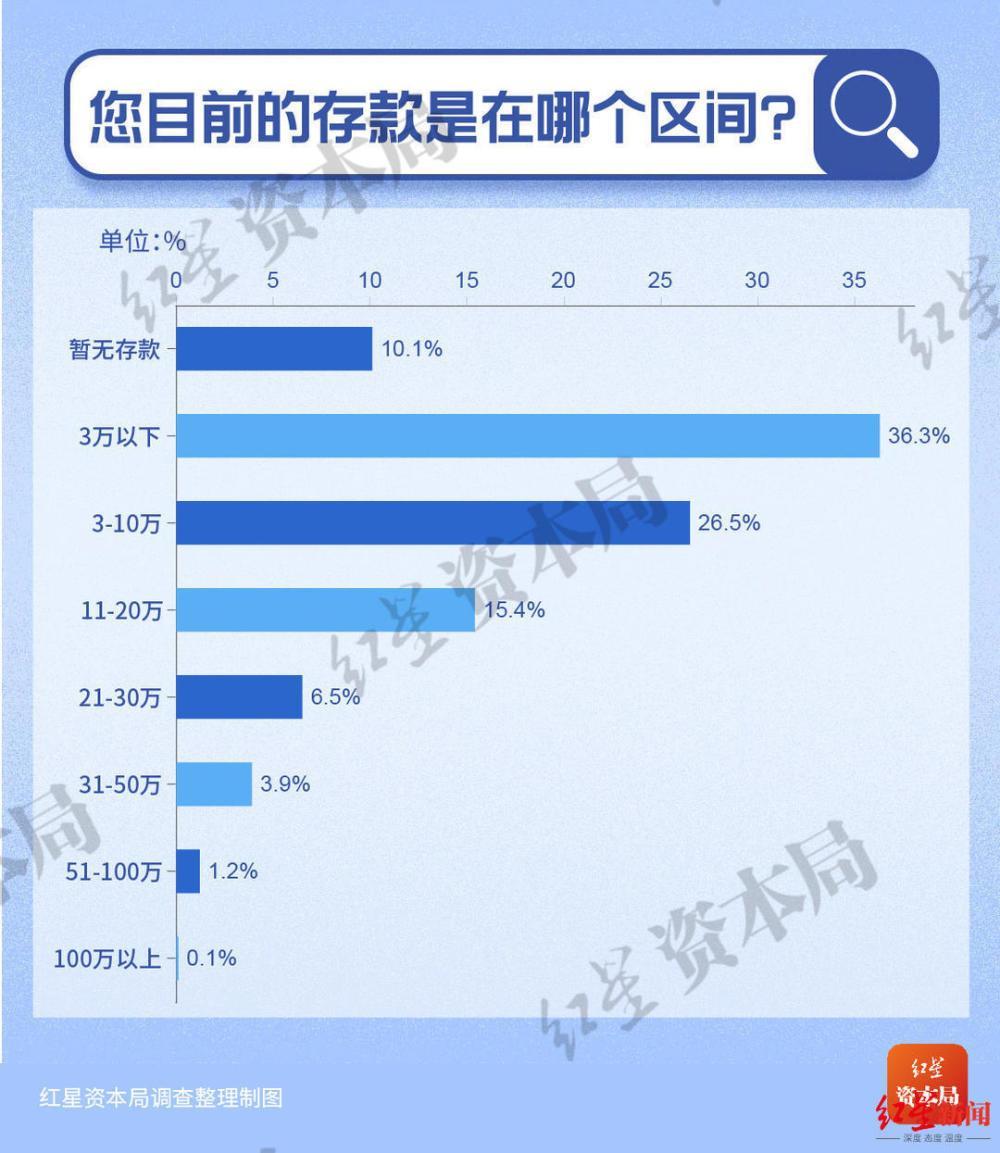 30岁以下年轻人储蓄调查：7成存款不足10万，超5成称有50万就考虑退休