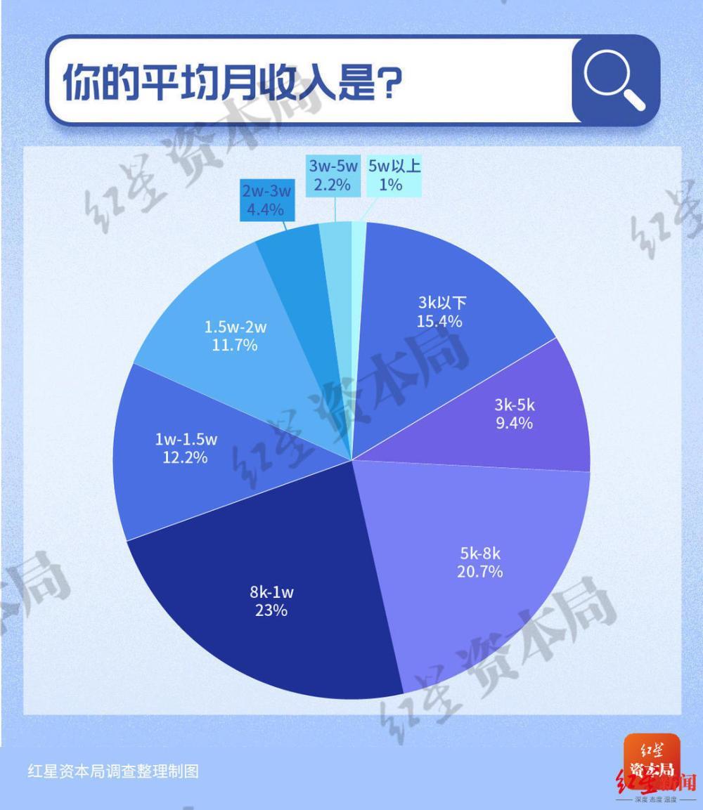 30岁以下年轻人储蓄调查：7成存款不足10万，超5成称有50万就考虑退休