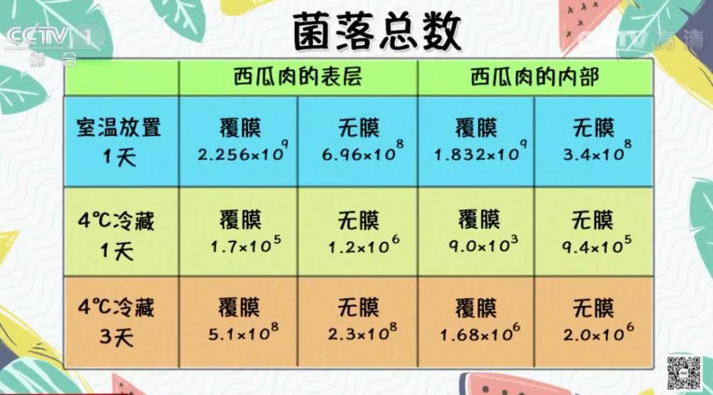 保鲜膜包过的西瓜细菌爆表？一组实验告诉你