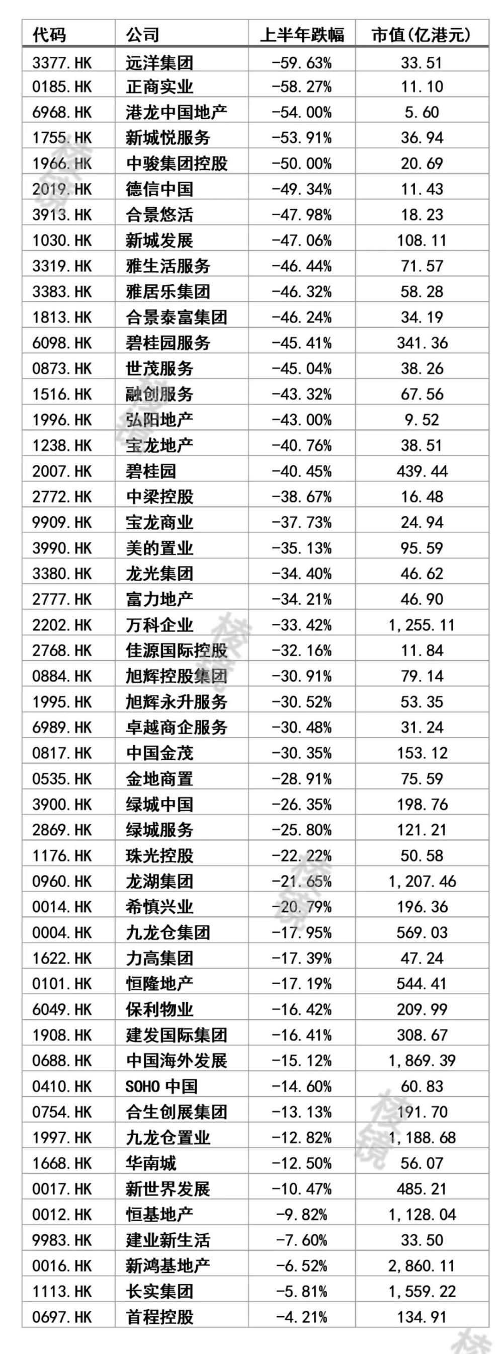 港股半年盘点：新能源车带不动，碧桂园万科龙湖沦为“地惨股”