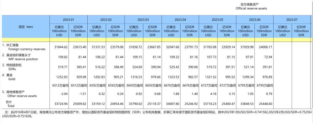 6月末我国外汇储备环比升至31930亿美元，央行连续8个月增持黄金