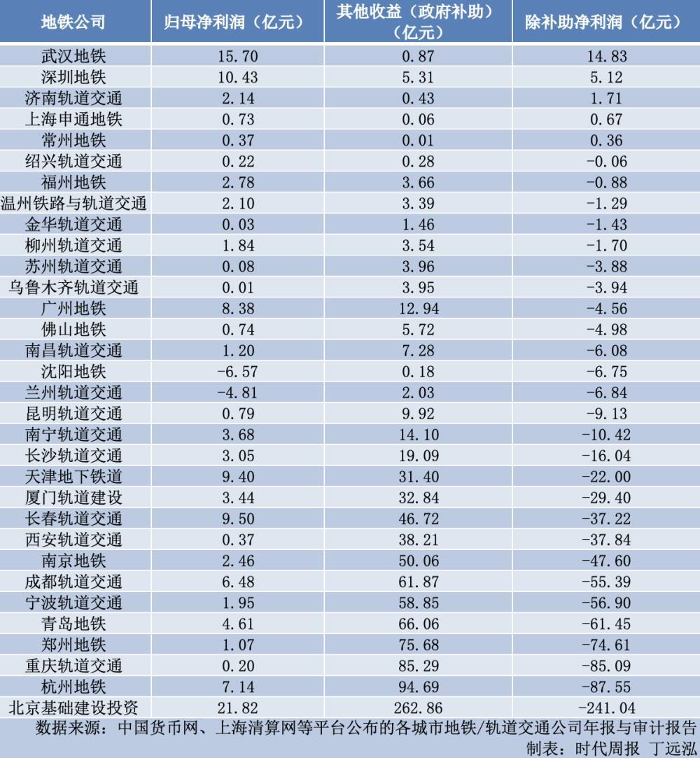 32城地铁账本出炉：谁在赚钱，谁在靠补助