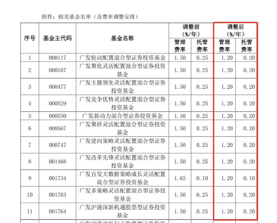 见证历史！证监会启动公募基金费率改革，多家基金纷纷公告降费