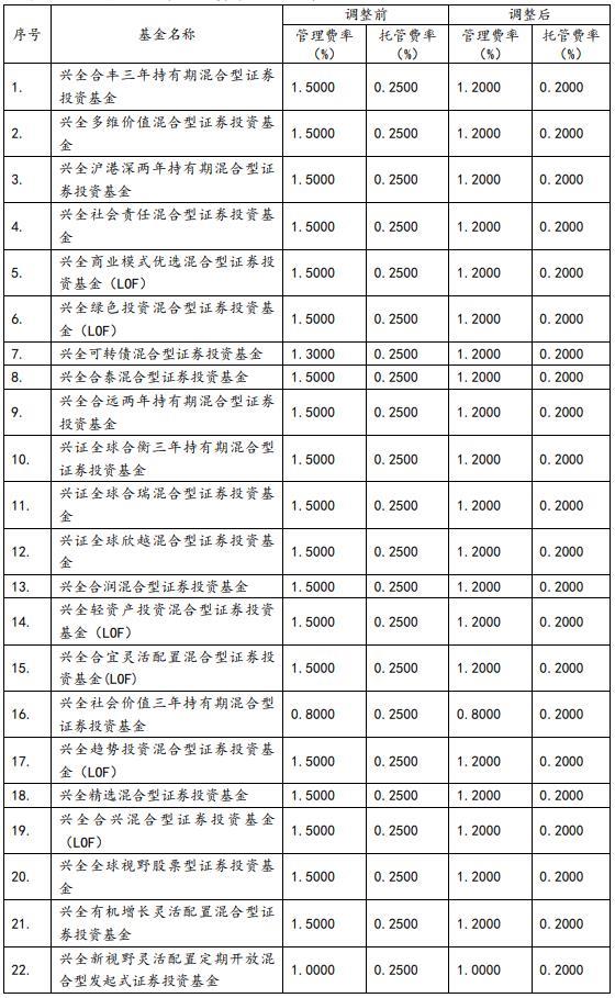 见证历史！证监会启动公募基金费率改革，多家基金纷纷公告降费