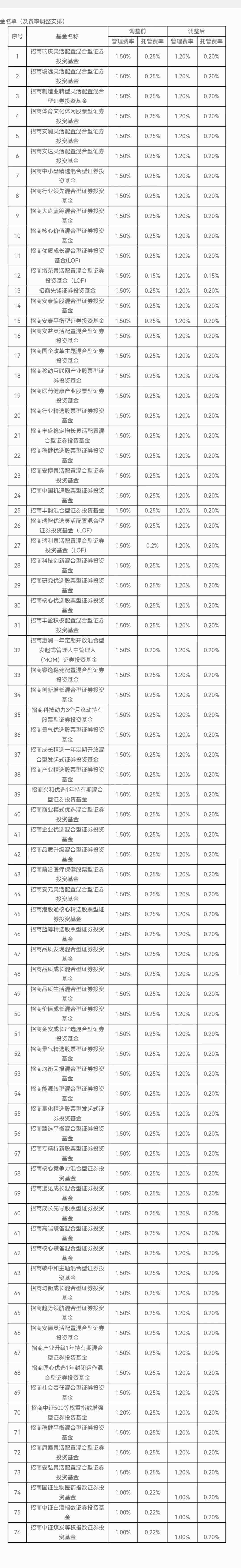 见证历史！证监会启动公募基金费率改革，多家基金纷纷公告降费