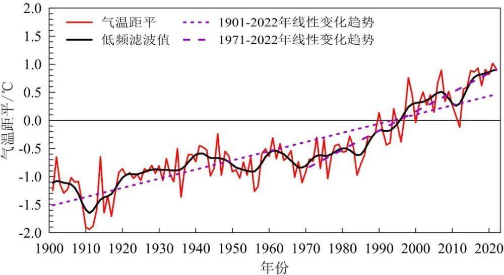 《中国气候变化蓝皮书（2023）》：多项指标均创新高