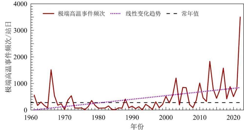 《中国气候变化蓝皮书（2023）》：多项指标均创新高