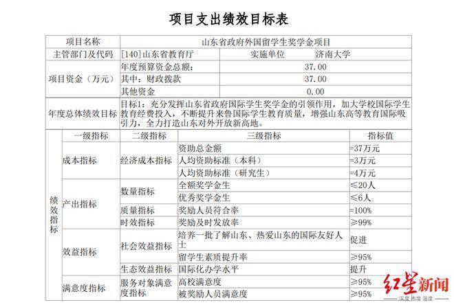 济南大学给留学生每月3万补助？校纪委：网上消息不一定准确，已开始调查