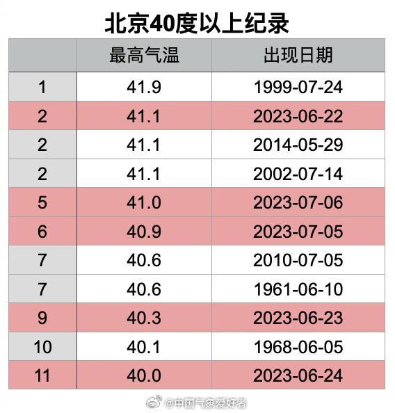 北京气温真的达到44度了？尽管热爆了，但还没那么夸张｜较真札记