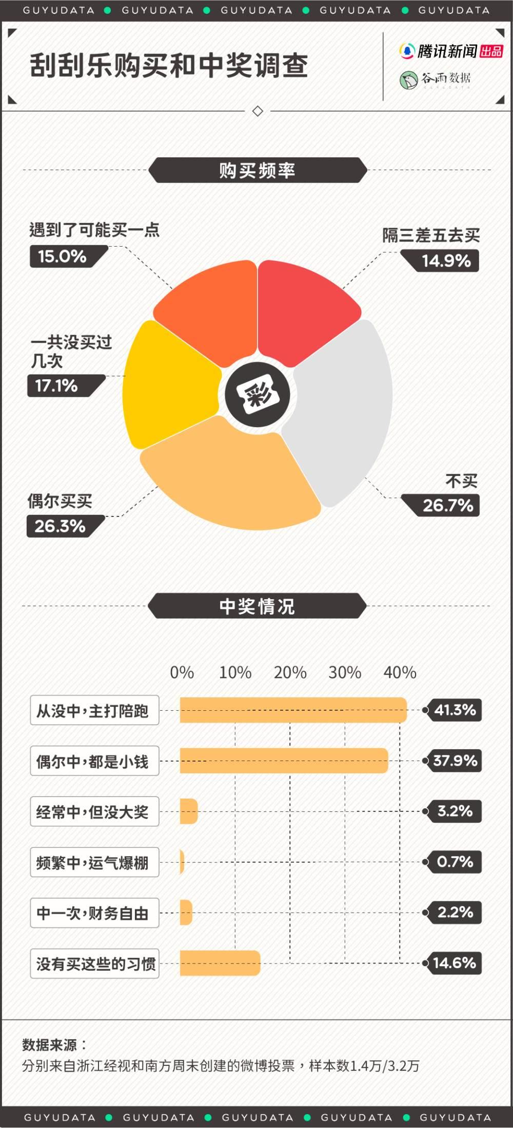 今年彩票卖爆了！年轻人沉迷“刮刮乐”，当礼金、做成花束送人