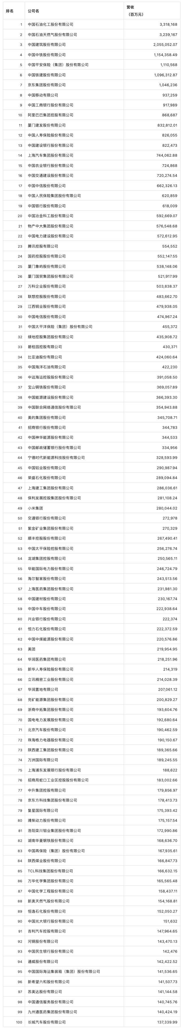 《财富》中国上市公司500强揭晓，中石化、中石油和中国建筑位居前三