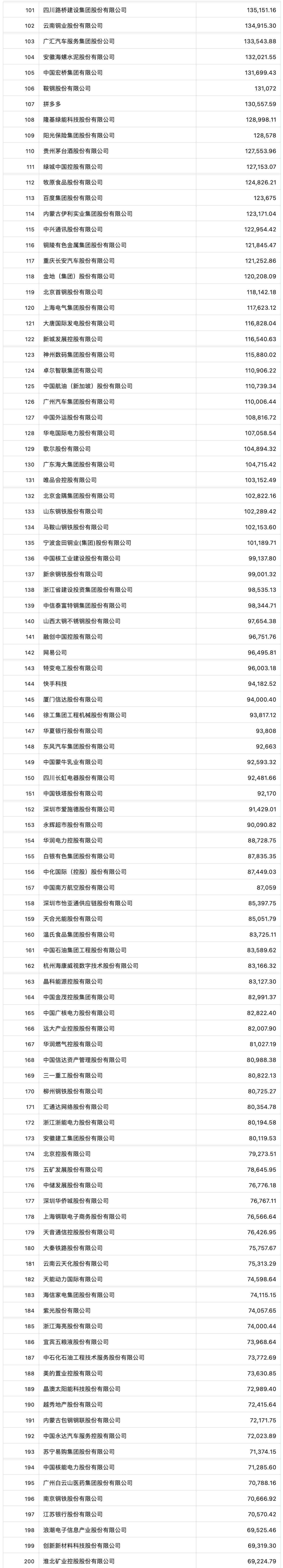 《财富》中国上市公司500强揭晓，中石化、中石油和中国建筑位居前三