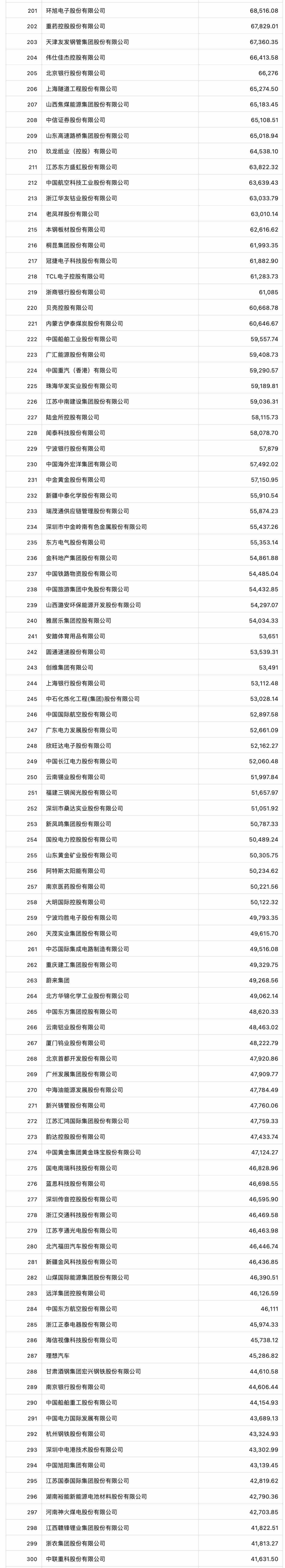 《财富》中国上市公司500强揭晓，中石化、中石油和中国建筑位居前三