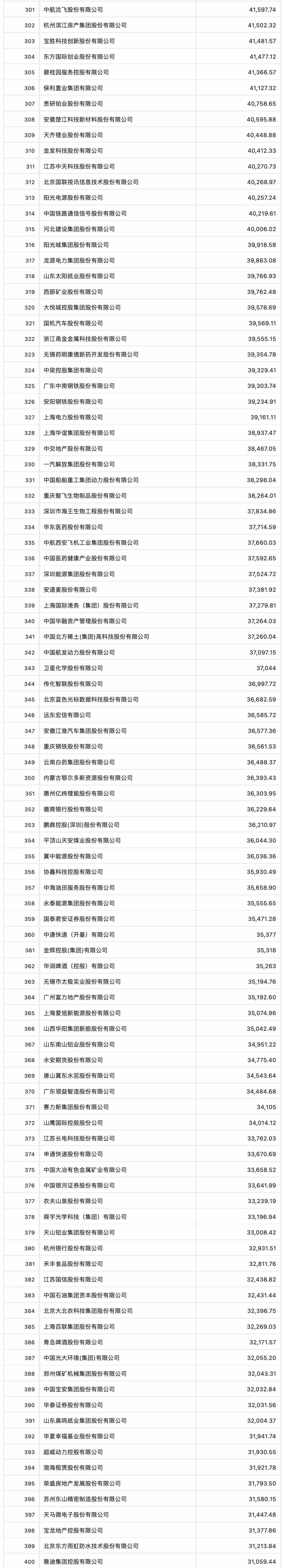 《财富》中国上市公司500强揭晓，中石化、中石油和中国建筑位居前三