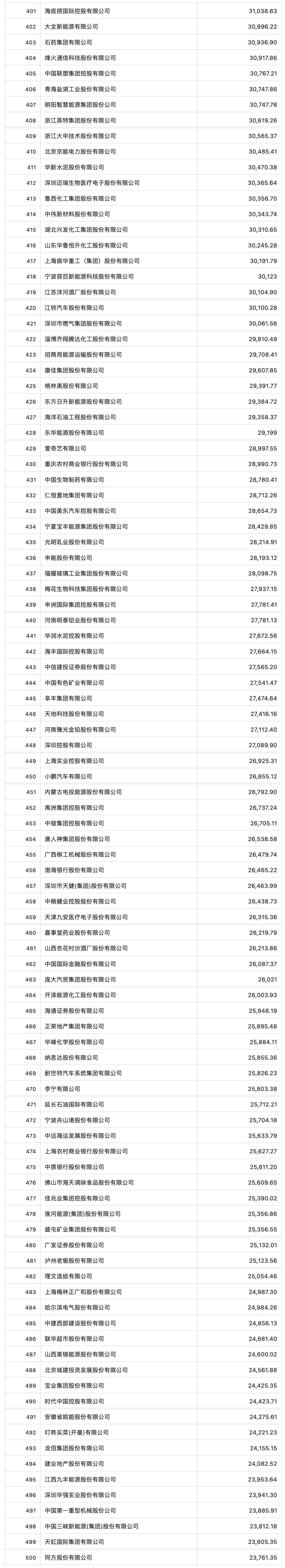 《财富》中国上市公司500强揭晓，中石化、中石油和中国建筑位居前三