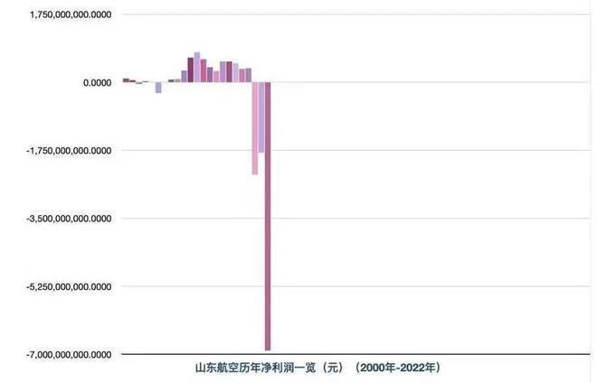 三年亏损110亿！ “永不晚点”山东航空公司：摘牌退市！