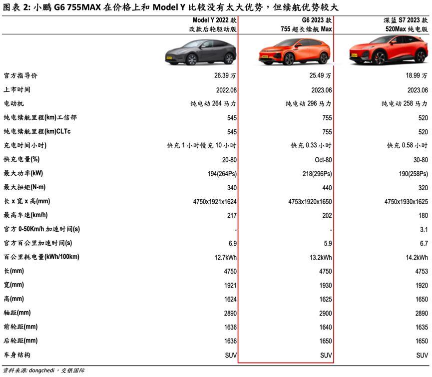 售价25万G6对决特斯拉Model Y，小鹏汽车能否起死回生？