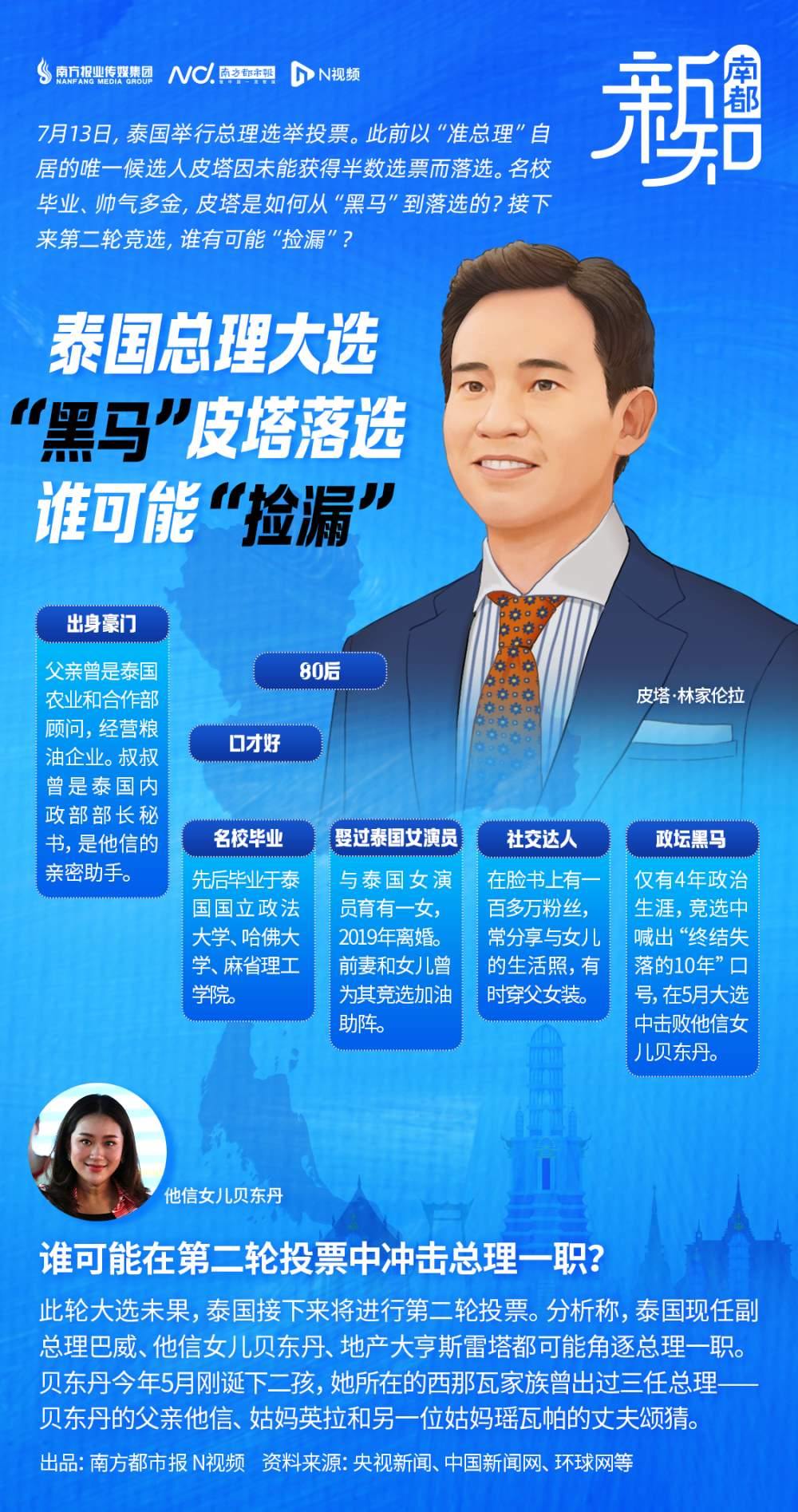 泰总理大选，帅气多金的“黑马”皮塔首轮落选，他信女儿或“捡漏”