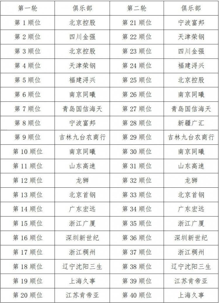 CBA选秀大会最终顺位：总计发生3笔交易 北控拥状元 探花签