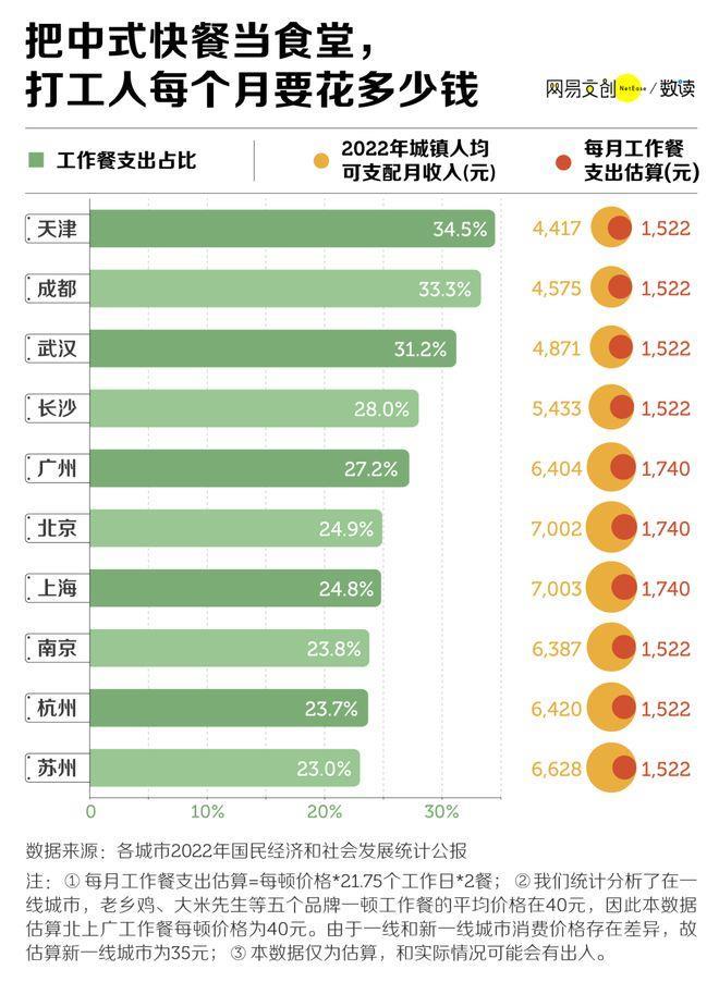 一荤一素只要10元！杭州的年轻人不点外卖，开始“混”老年食堂了