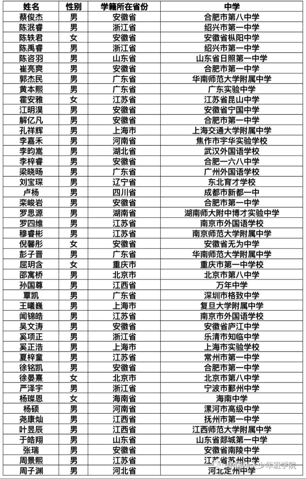 45名少年被中科大少年班录取：安徽最多，这所中学贡献4名