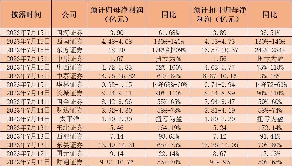 16家上市券商披露中期业绩预告，自营投行双丰收，唯独这家券商业绩下降了