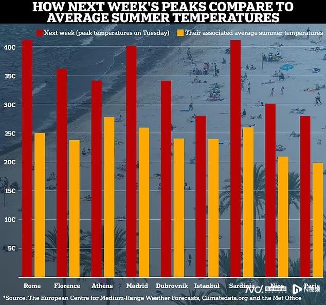 “地狱犬”致命热浪席卷欧洲，下周将更热