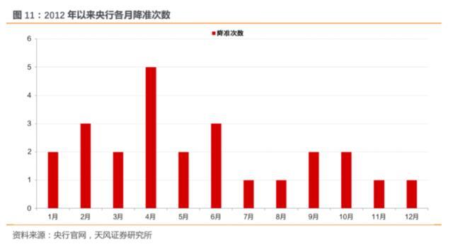 周末，“降准降息”讨论刷屏，可能性多大？最早什么时间？