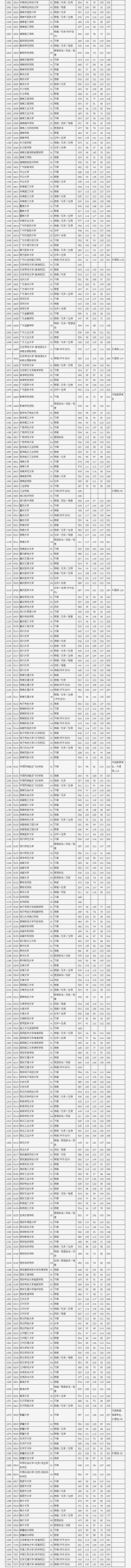 北京市高招本科普通批录取投档线公布，各大高校分数线来了